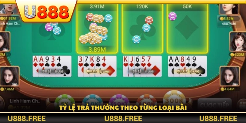 Bảng tỷ lệ thưởng theo từng loại bài